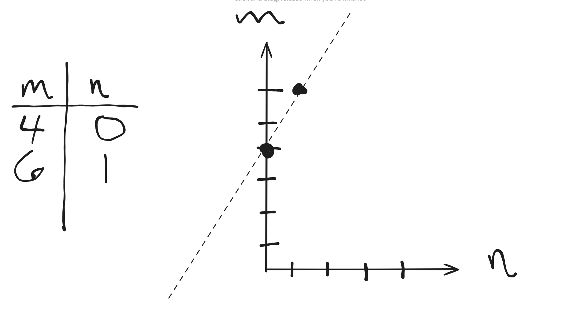 Graph with table showing m and n values