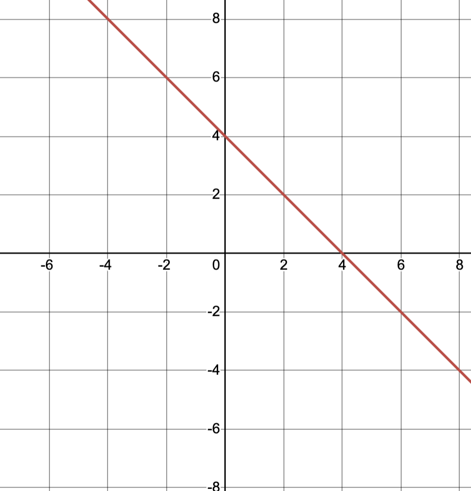 Graph for question 33