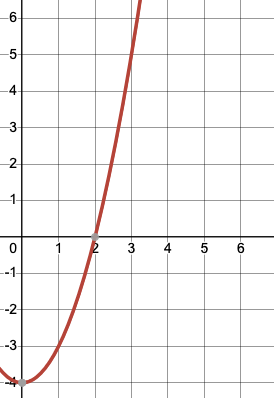 Graph for question 34