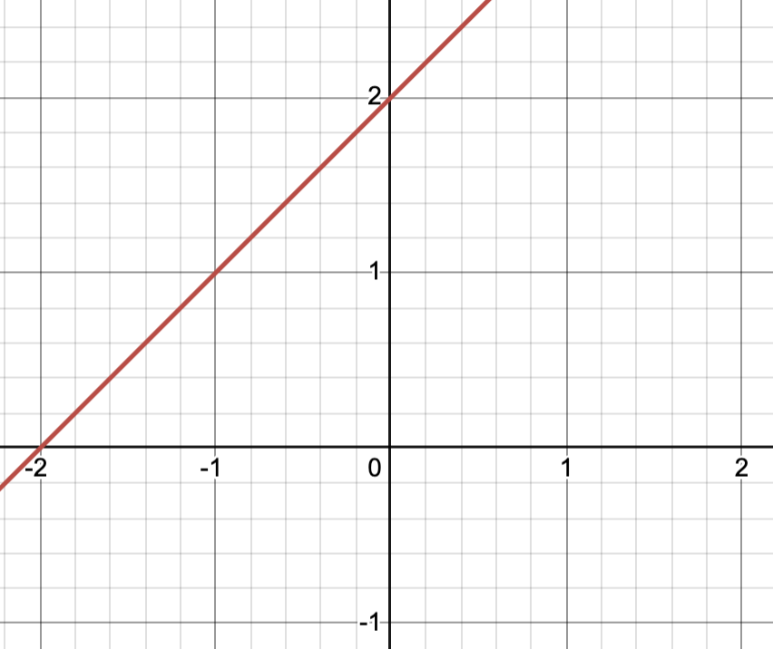 Graph for question 33