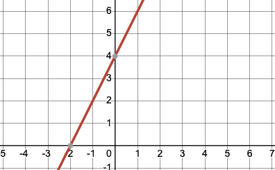 Graph for question 34