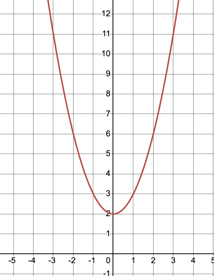 Graph 2