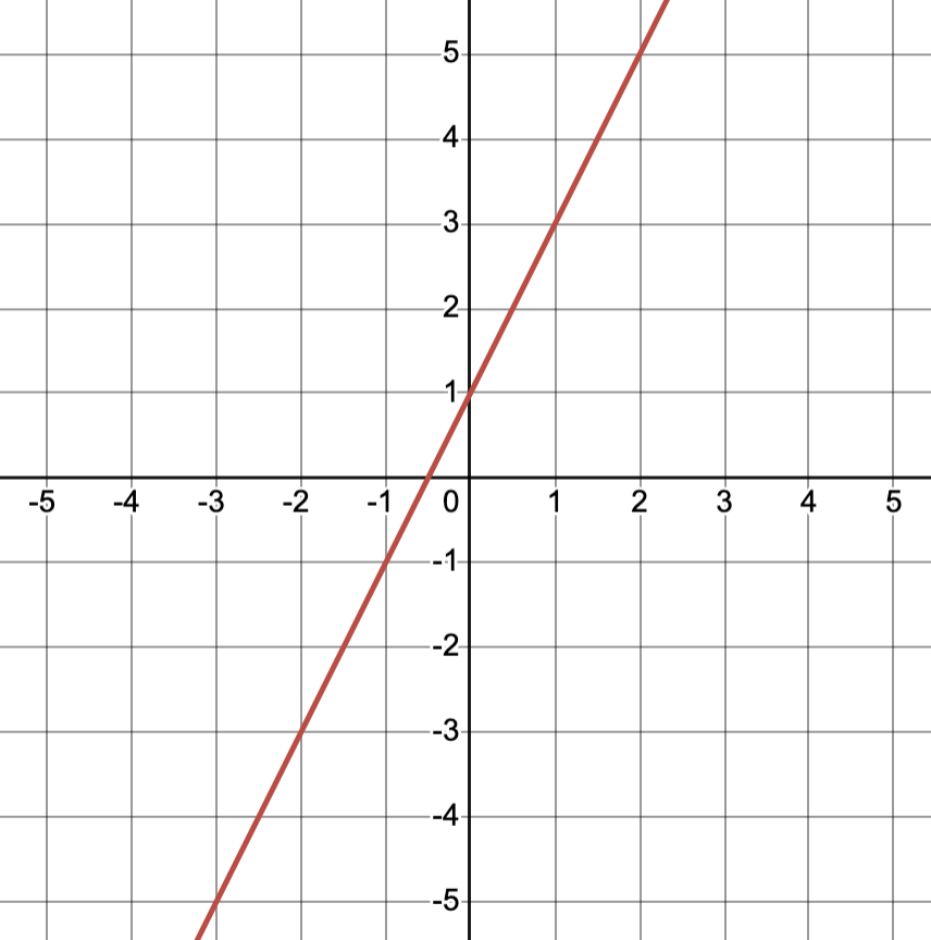Graph for question 35